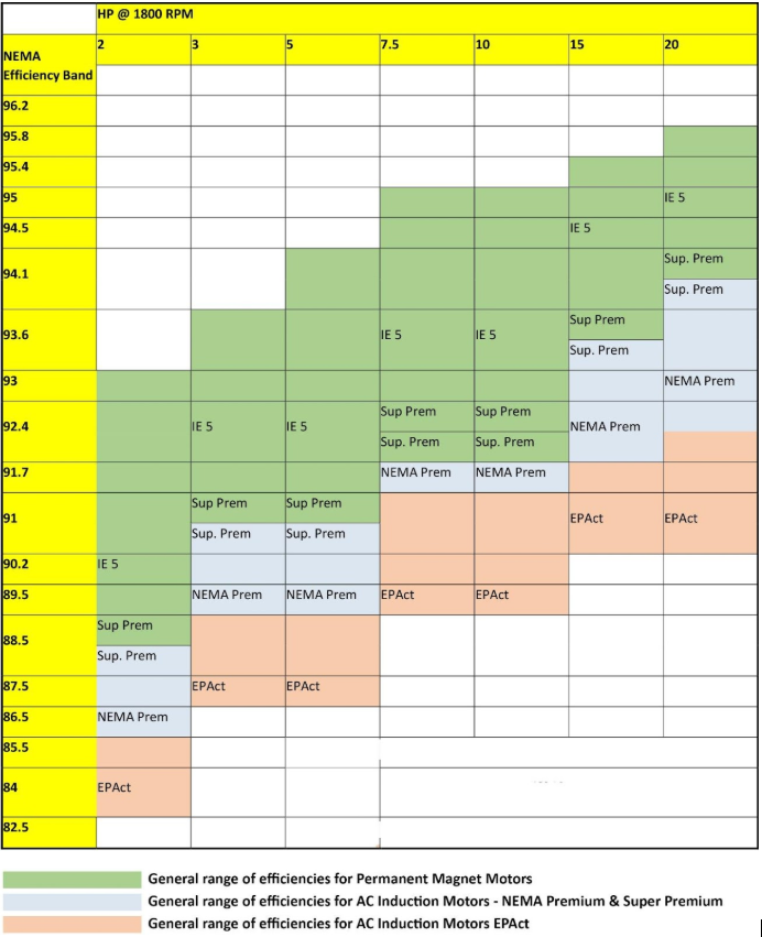 Induction Vs. Permanent Motor Efficiency Auto Electrification